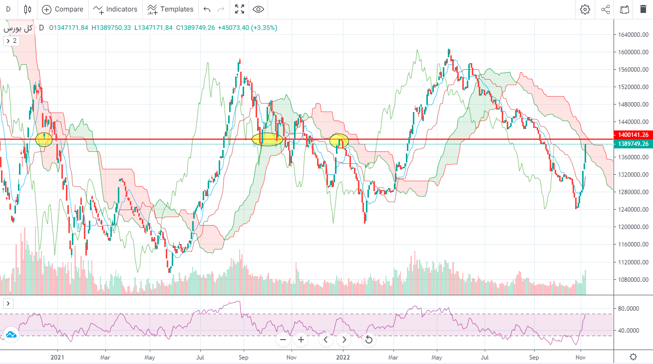 سه چراغ رونق بورس روشن شد