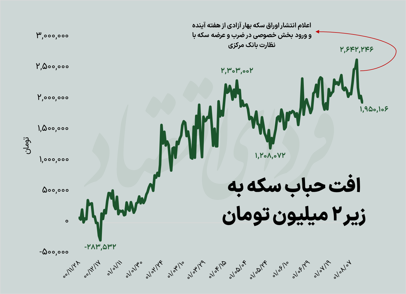 مسیر معکوس قیمت و حباب سکه