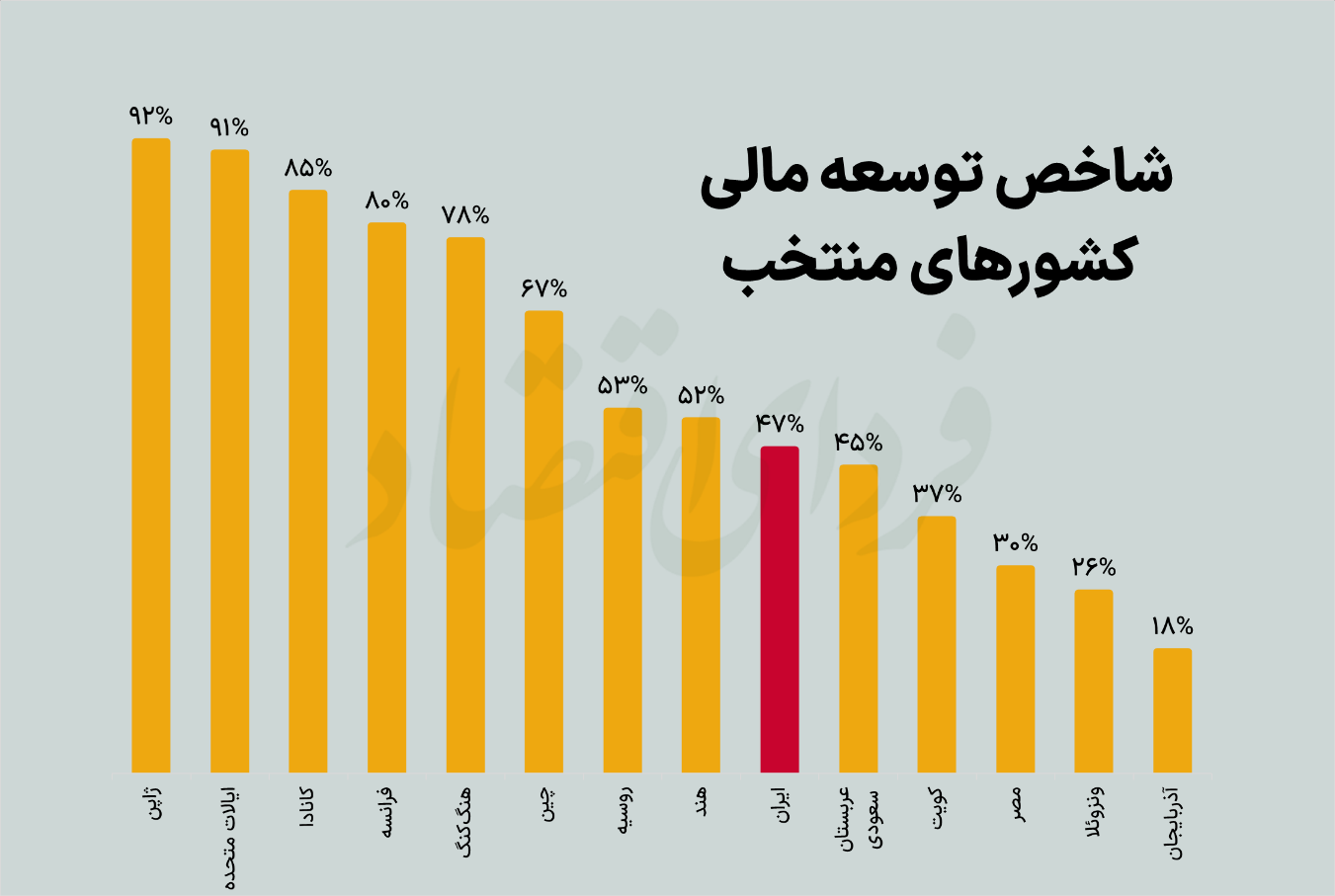 چرا ایران از توسعه مالی جا ماند؟