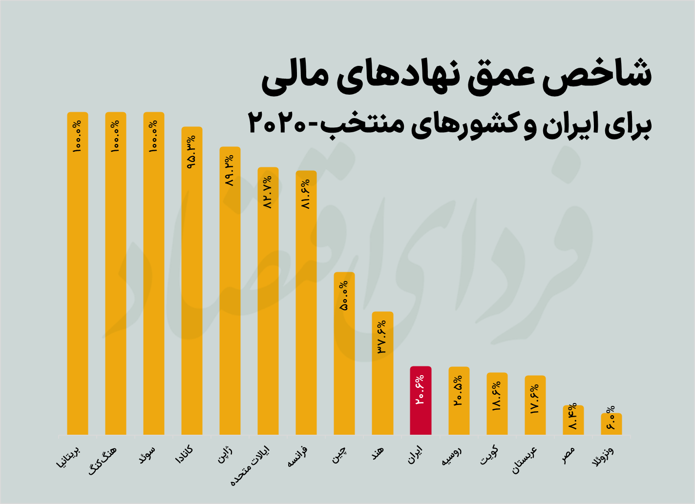 چرا ایران از توسعه مالی جا ماند؟