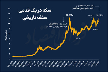 سکه در کمین سقف تاریخی