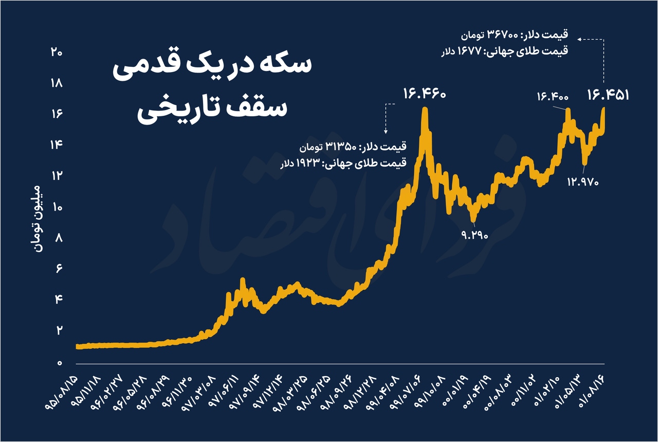 مسیر معکوس قیمت و حباب سکه