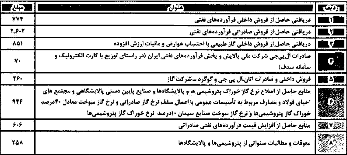 اعتراف میرکاظمی به درآمدهای غیرواقعی بودجه