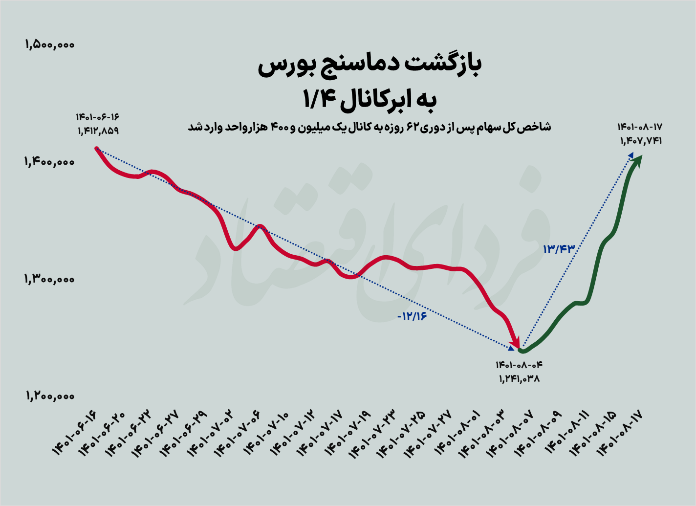 بورس به صعود ادامه می‌دهد؟