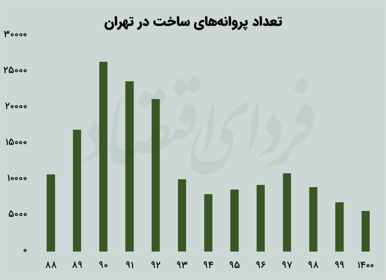 با یک سال حقوق پایه چند متر مسکن میتوان خرید؟