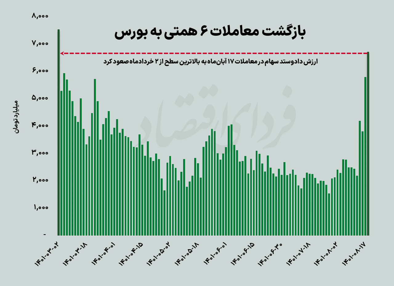 بورس به صعود ادامه می‌دهد؟