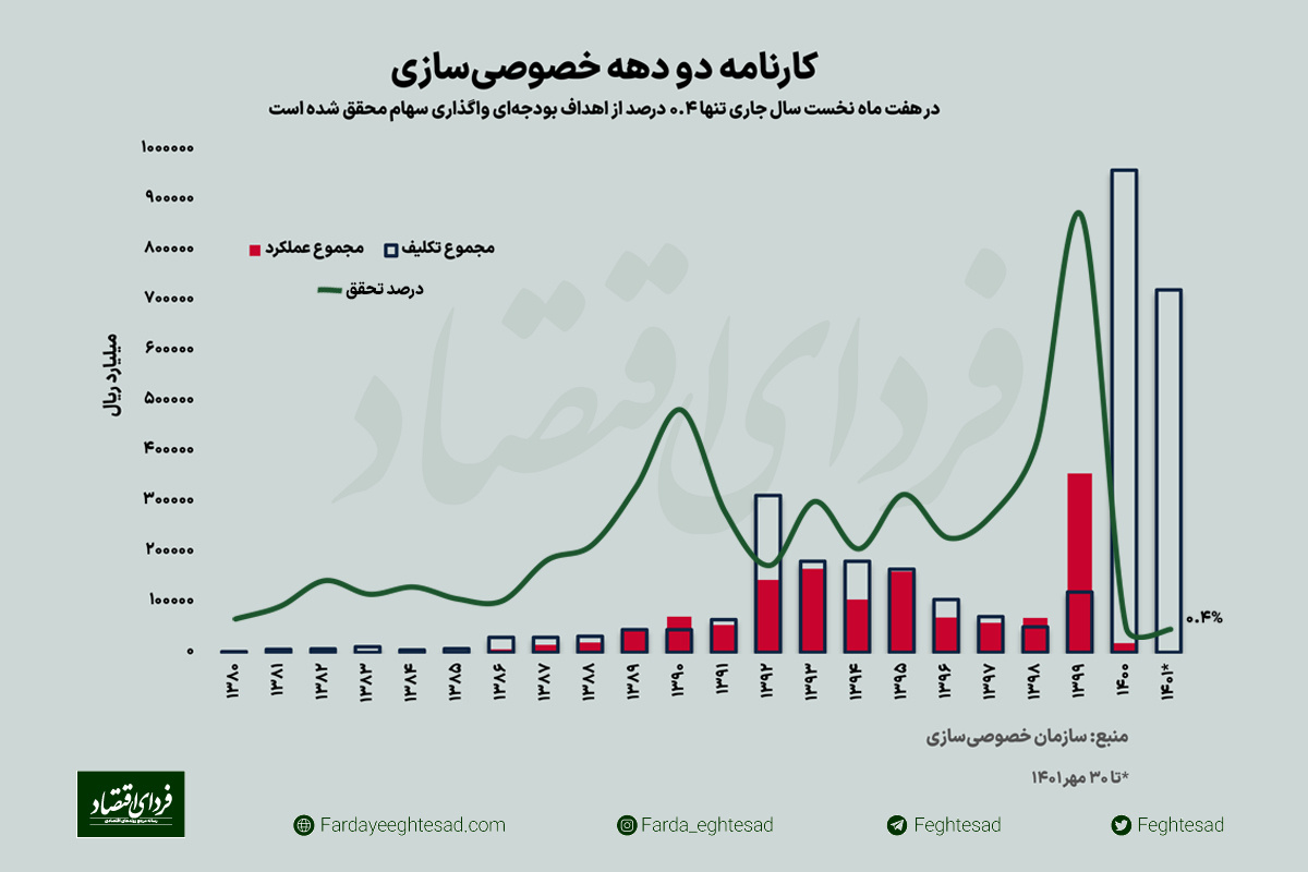 بازی برد-برد بورس و خصوصی‌سازی