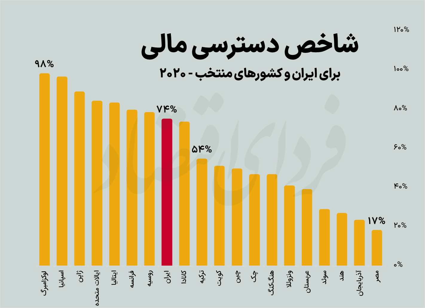 چرا ایران از توسعه مالی جا ماند؟