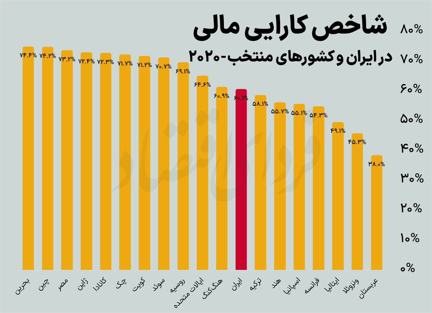 چرا ایران از توسعه مالی جا ماند؟