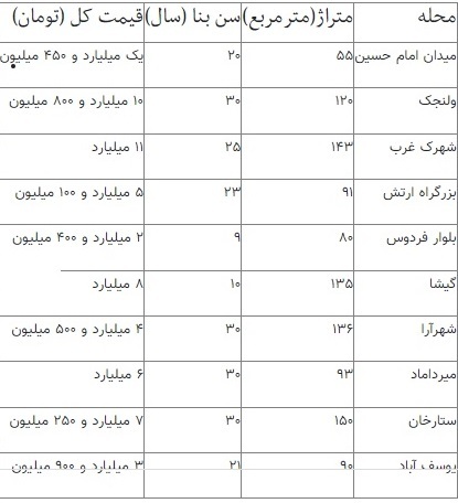 مسکن در کدام منطقه تهران زیر قیمت فروخته میشود؟