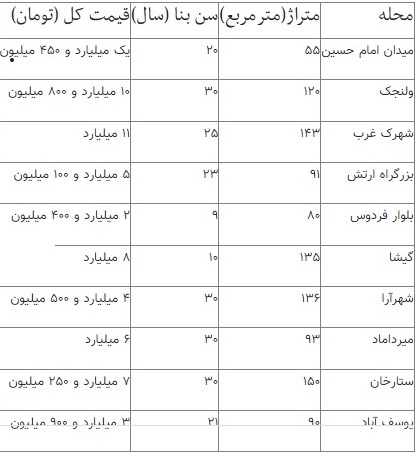 مسکن در کدام منطقه تهران زیر قیمت فروخته می‌شود؟