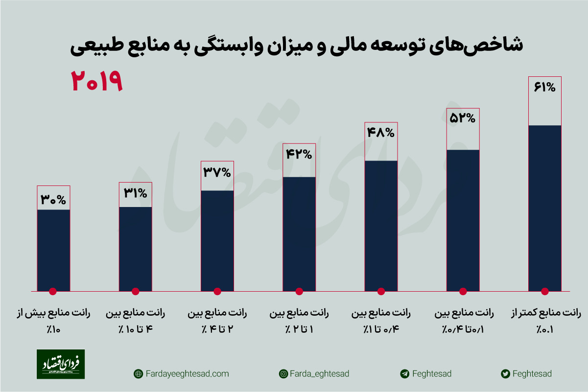 چرا ایران از توسعه مالی جا ماند؟