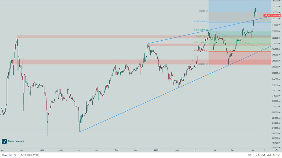 افت دلار به کانال پایینتر / پیش بینی قیمت دلار