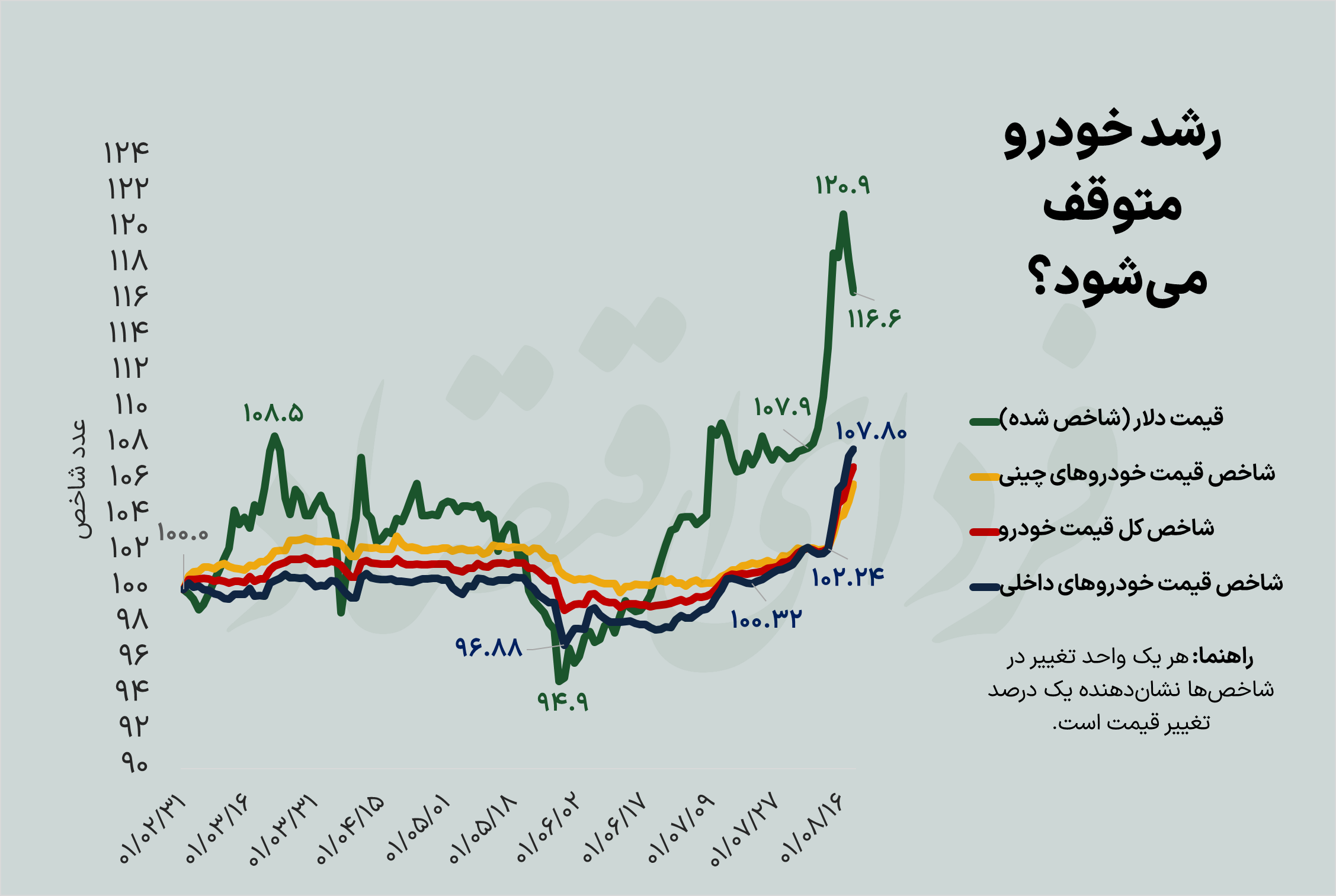 رشد قیمت خودرو متوقف میشود؟