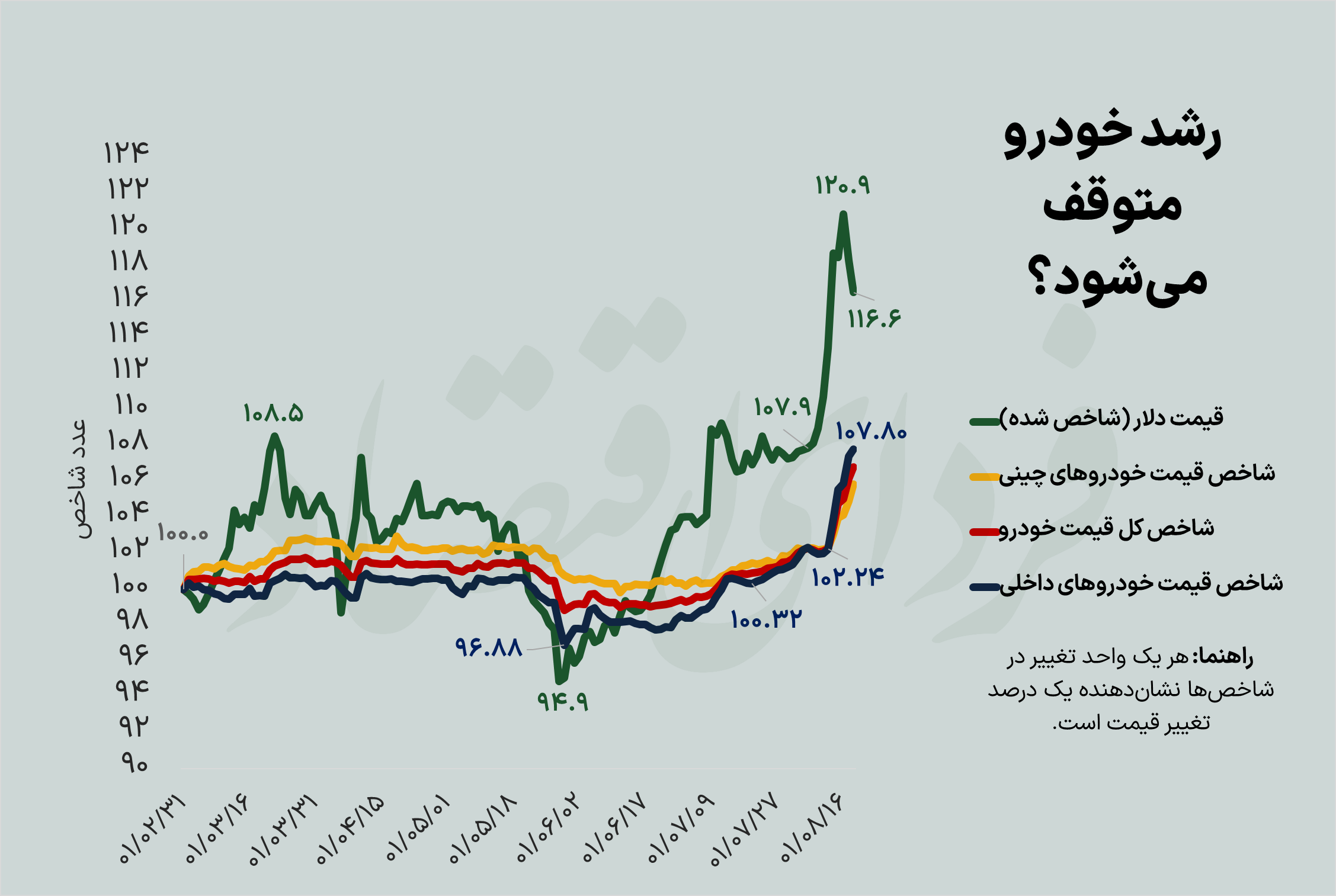 رشد قیمت خودرو متوقف می‌شود؟ 