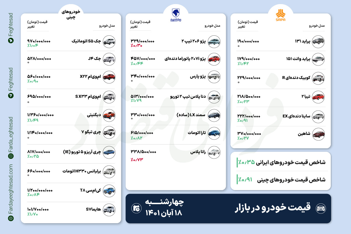 رشد قیمت خودرو متوقف می‌شود؟ 