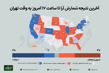 دو غافلگیری بزرگ در انتخابات آمریکا