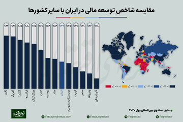 چرا ایران از توسعه مالی جا ماند؟