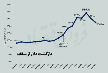 افت دلار به کانال ۳۵ هزار