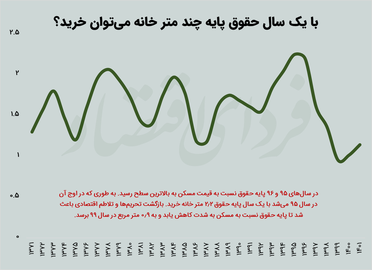 با یک سال حقوق پایه چند متر مسکن میتوان خرید؟ با یک سال حقوق پایه چند متر مسکن میتوان خرید؟