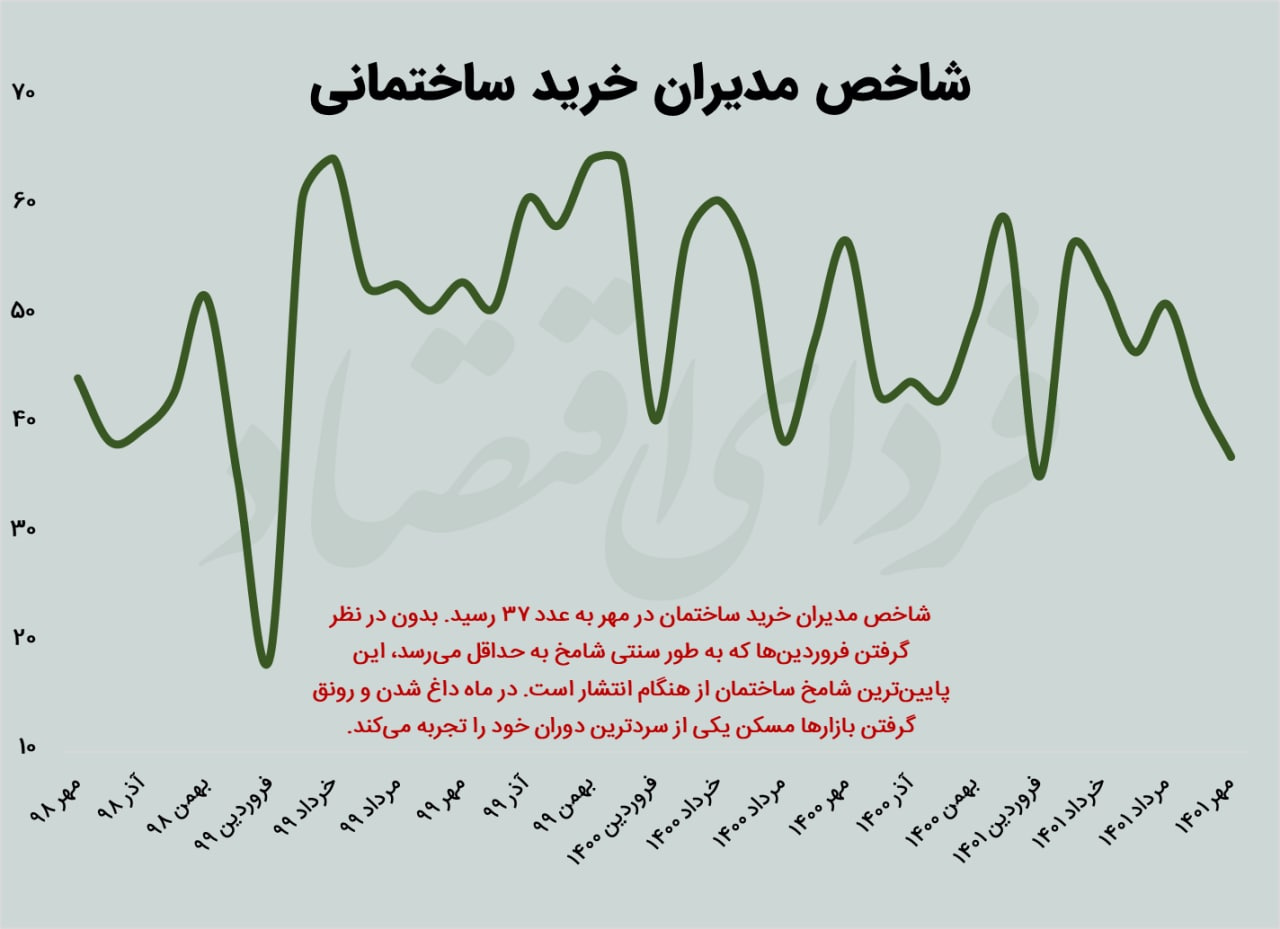 رکود بزرگ مسکن در ماه رونق بازارها