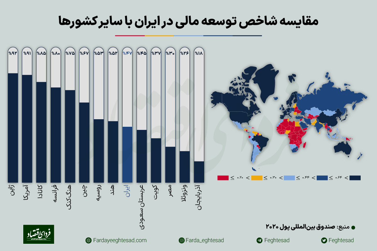 چرا ایران از توسعه مالی جا ماند؟ چرا ایران از توسعه مالی جا ماند؟