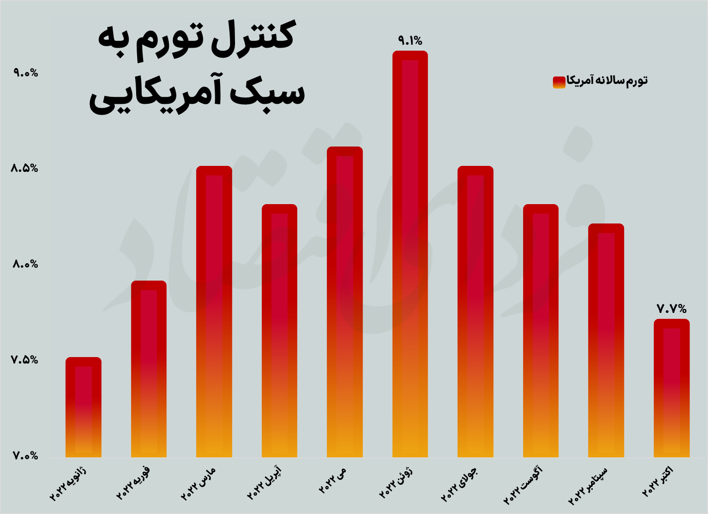 واکنش سبز بازارهای کالایی به آمار تورم