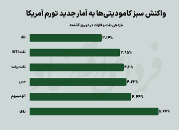 واکنش سبز بازارهای کالایی به آمار تورم