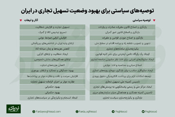 ۱۴گام ضروری برای تسهیل تجارت