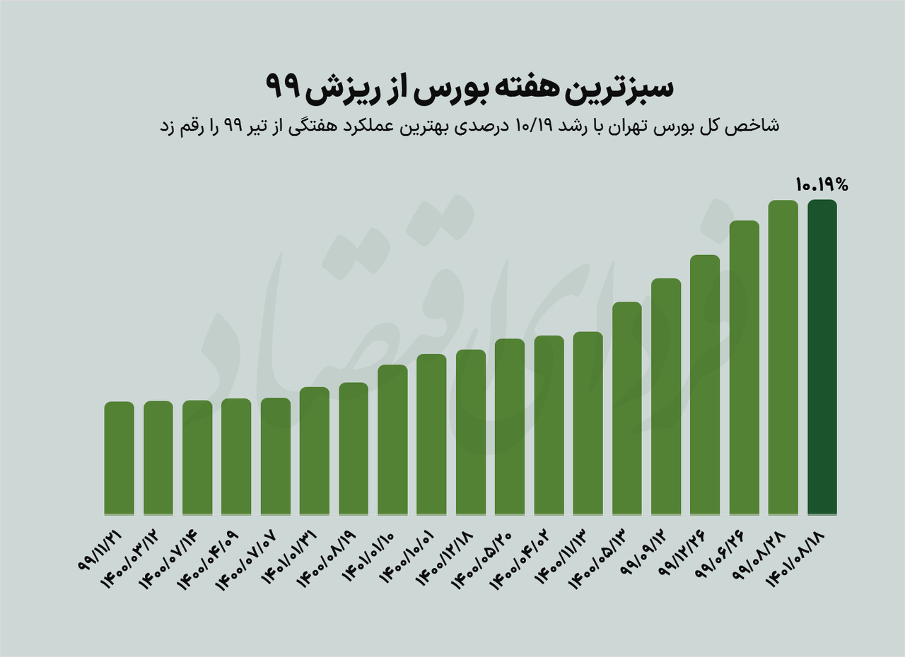 رکورد ۲۸ ماهه رشد هفتگی بورس