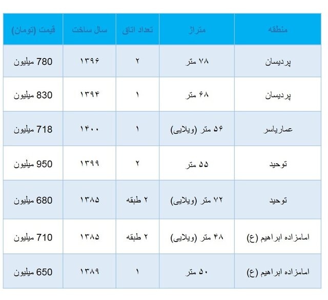 قیمت مسکن در مناطق مختلف قم