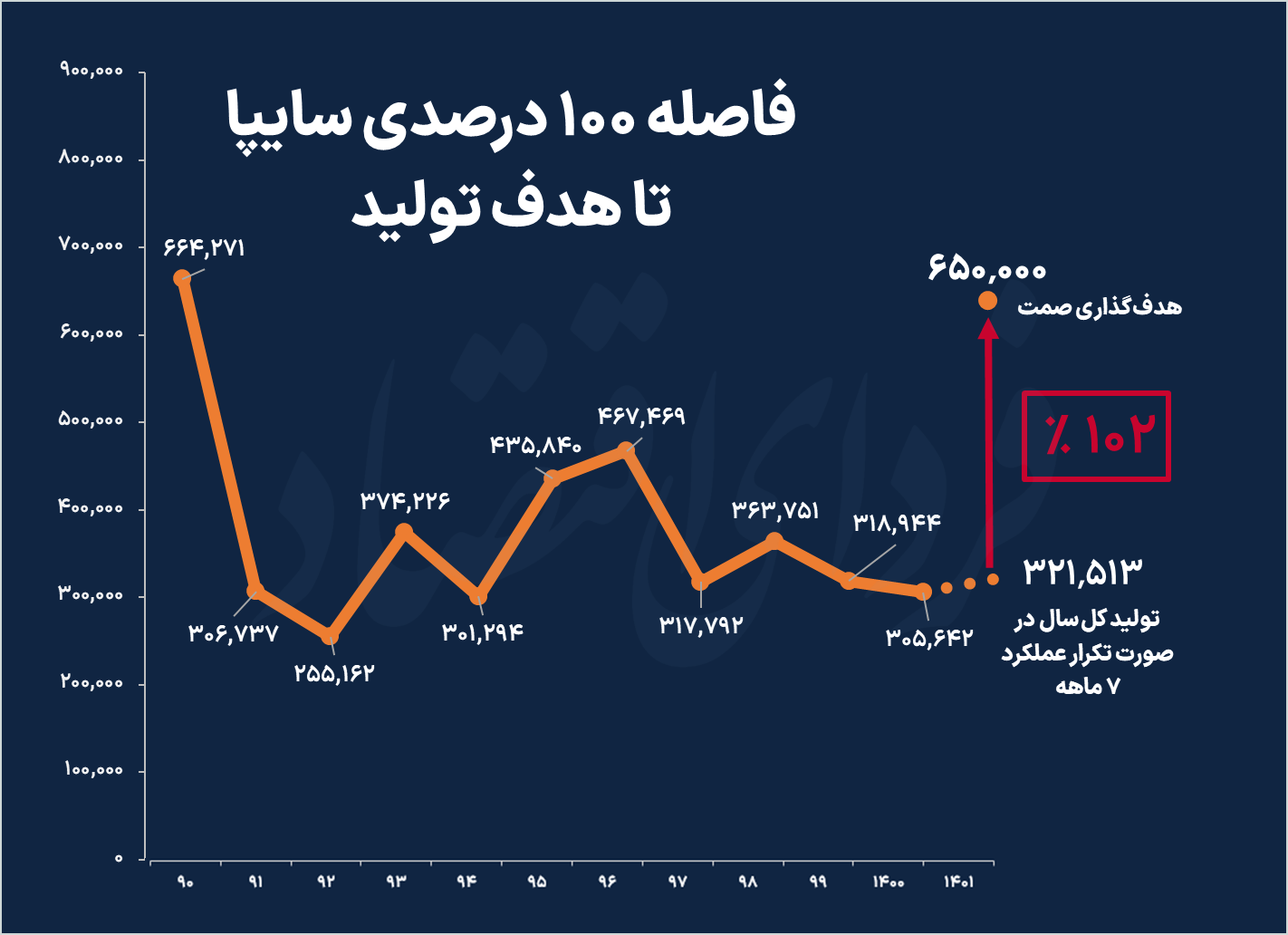 کدام خودروساز ایرانی از برنامه تولید عقب ماند؟