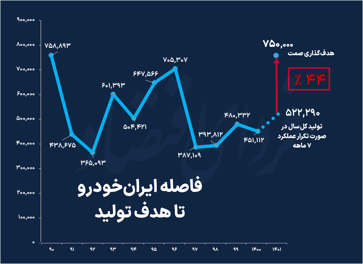 کدام خودروساز ایرانی از برنامه تولید عقب ماند؟