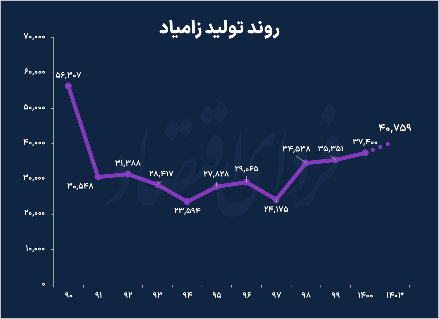 کدام خودروساز ایرانی از برنامه تولید عقب ماند؟