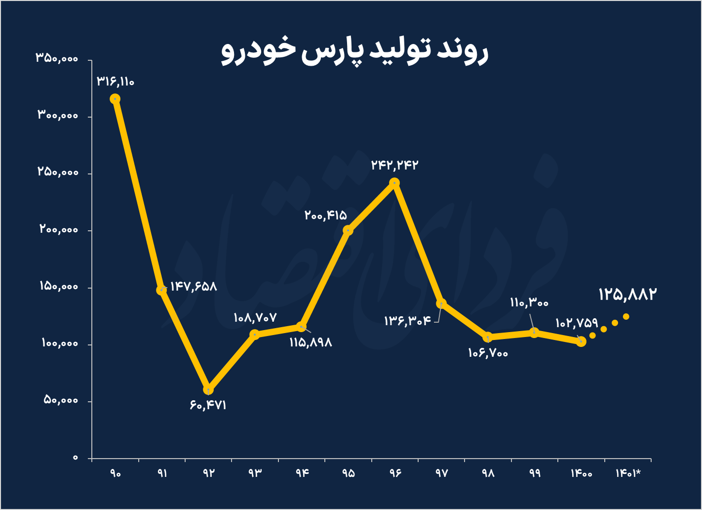 کدام خودروساز ایرانی از برنامه تولید عقب ماند؟