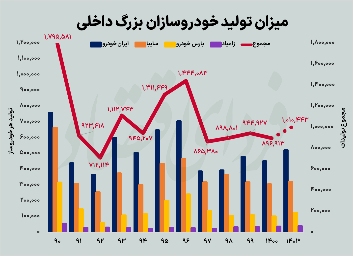 کدام خودروساز ایرانی از برنامه تولید عقب ماند؟