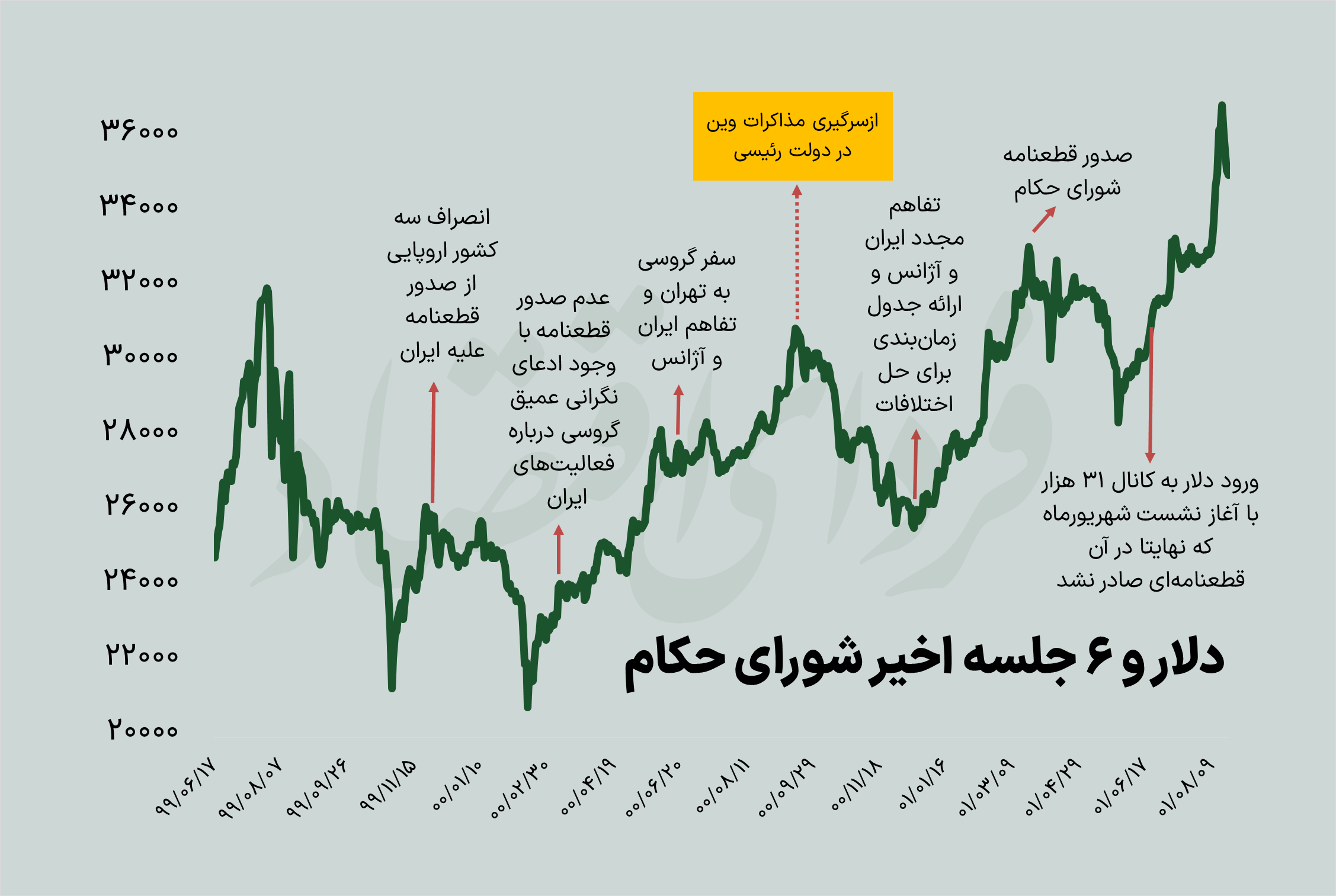 نوسان دلار حول مرز ۳۵ هزار تومان