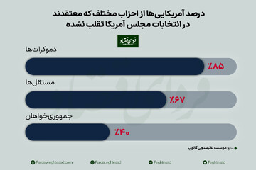 در انتخابات اخیر آمریکا تقلب شده است؟