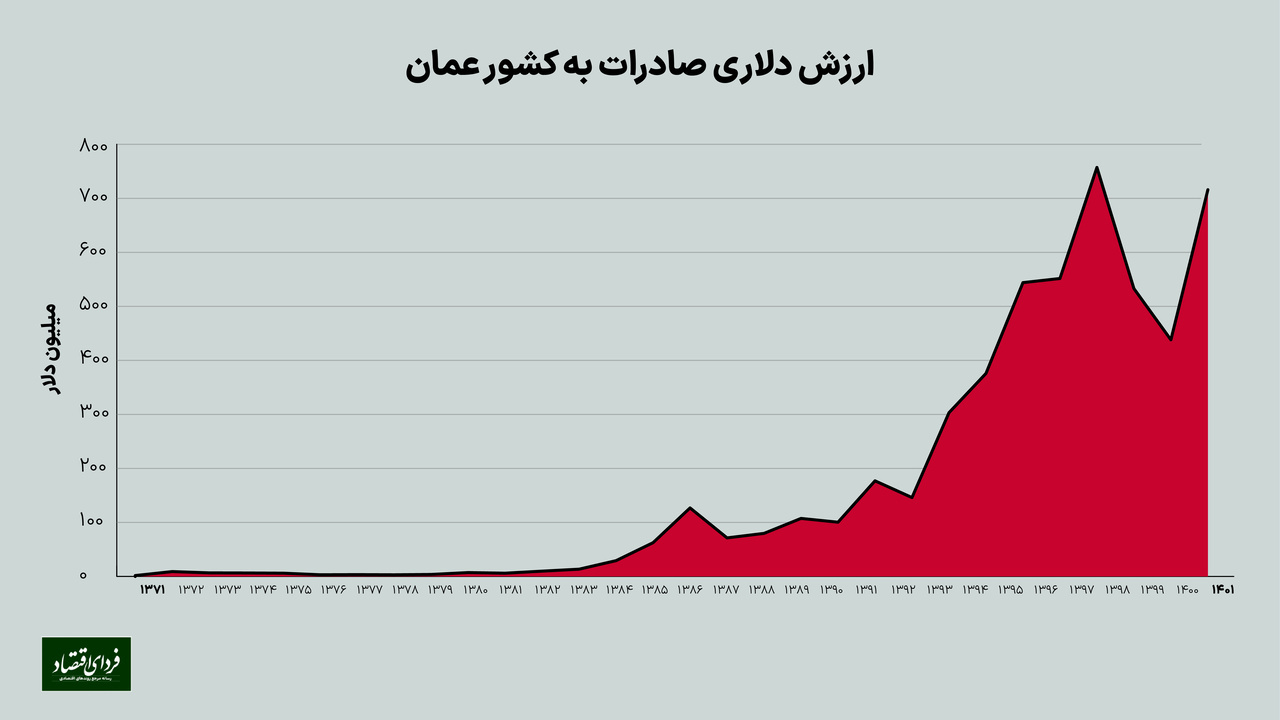 نقشه عمان برای جذب این صنایع ایرانی