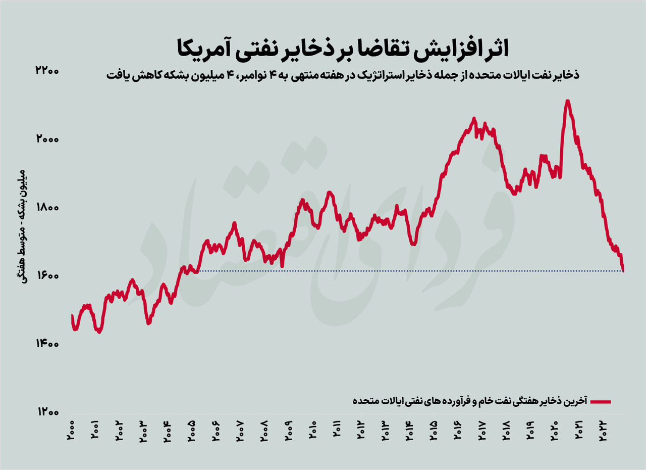 پشت پرده کاهش ذخایر نفتی آمریکا پشت پرده کاهش ذخایر نفتی آمریکا