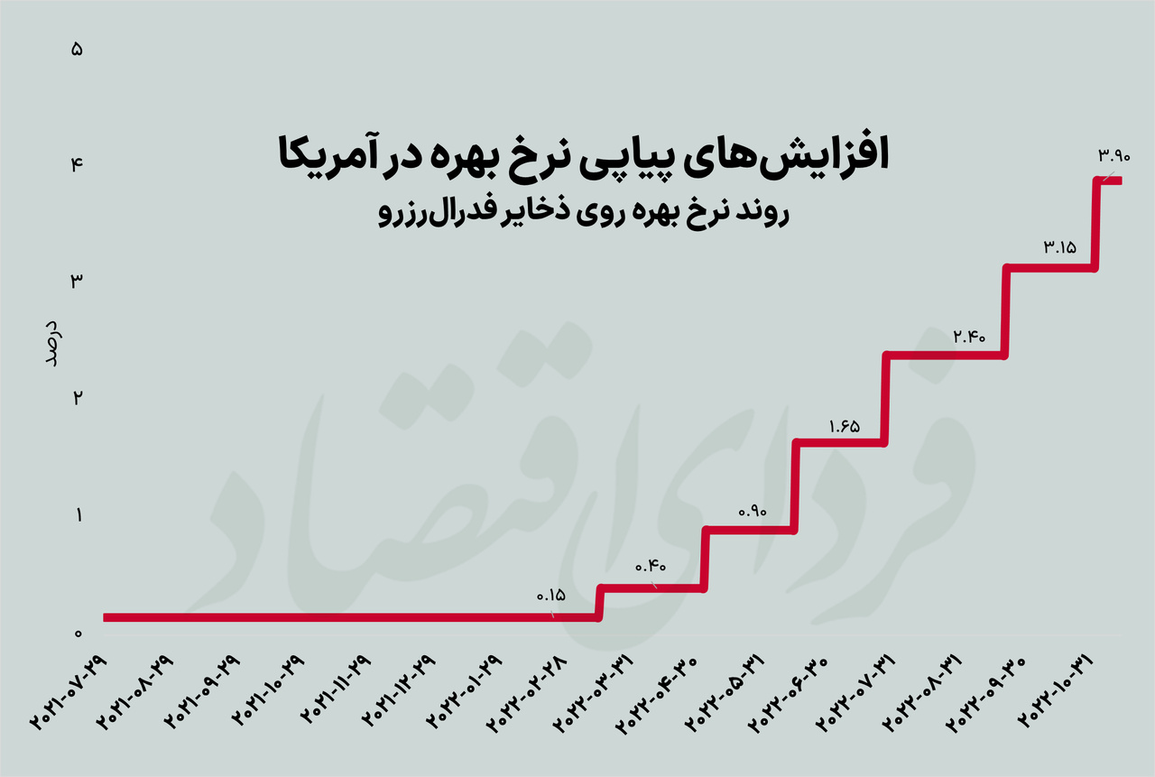 صفآرایی اقتصاددانان بر سر نرخ بهره صفآرایی اقتصاددانان بر سر نرخ بهره