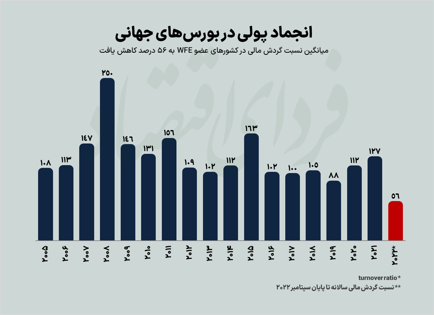 بحران ۲۰۲۲ با بورسهای جهانی چه کرد؟