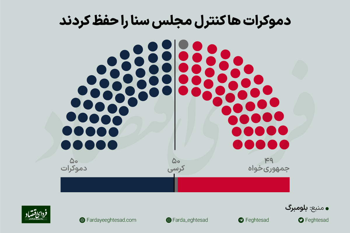 نتایج انتخابات مجلس آمریکا مشخص شد نتایج انتخابات مجلس آمریکا مشخص شد