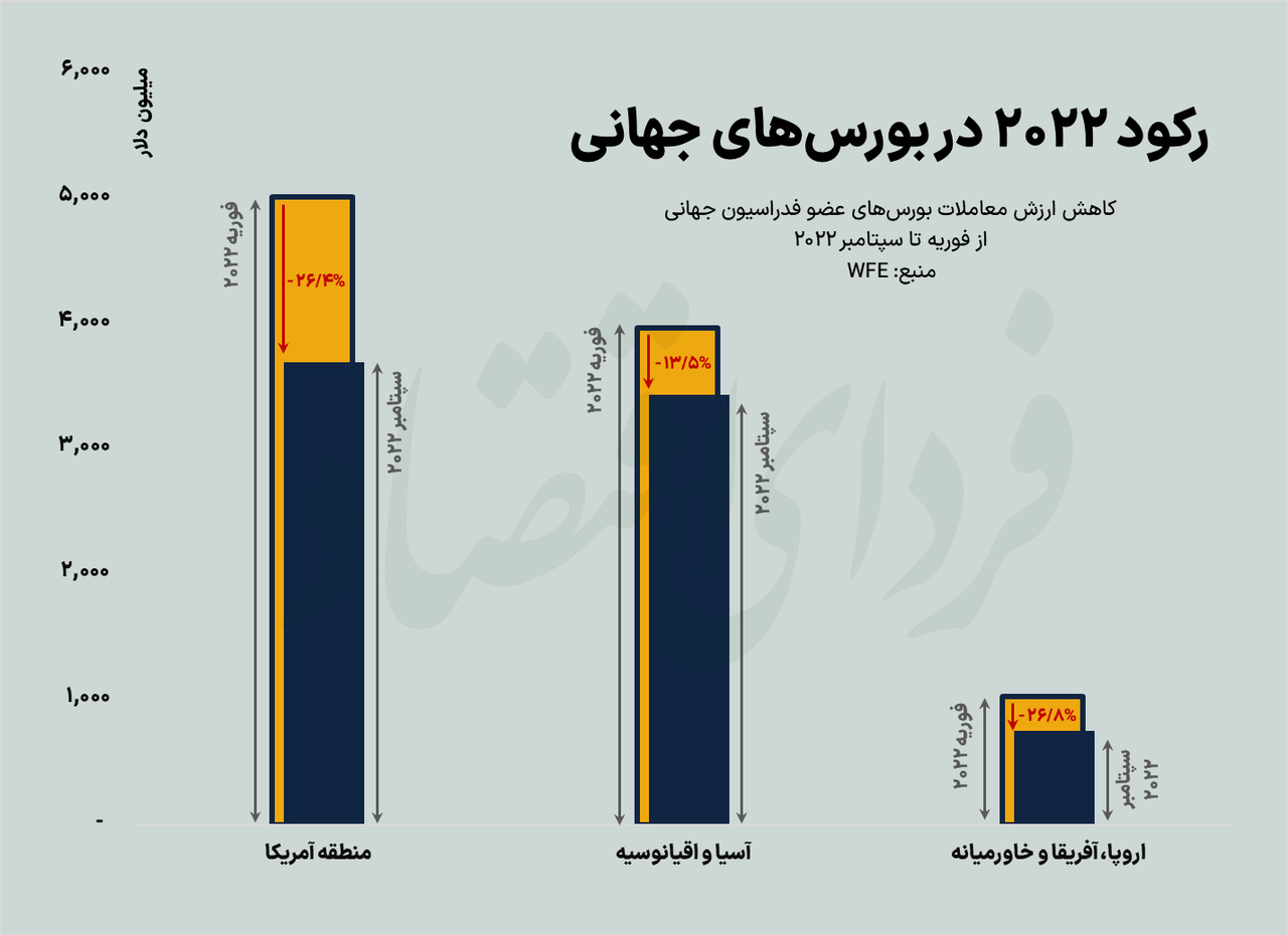 بحران ۲۰۲۲ با بورسهای جهانی چه کرد؟