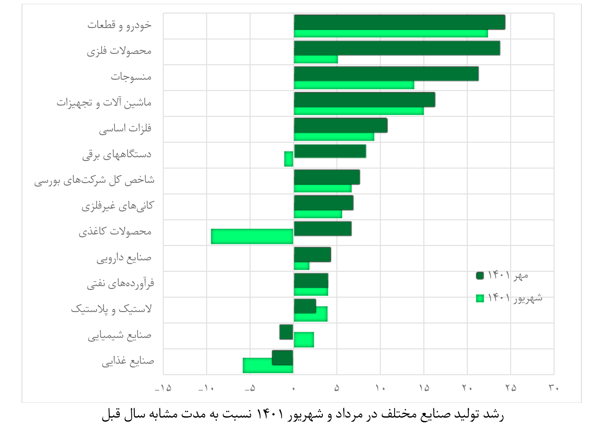 پنج نکته از تولید صنعتی بورس در مهرماه