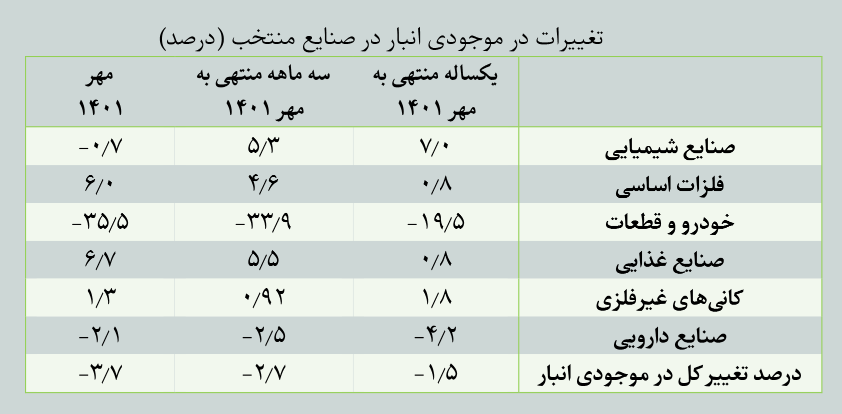 پنج نکته از تولید صنعتی بورس در مهرماه