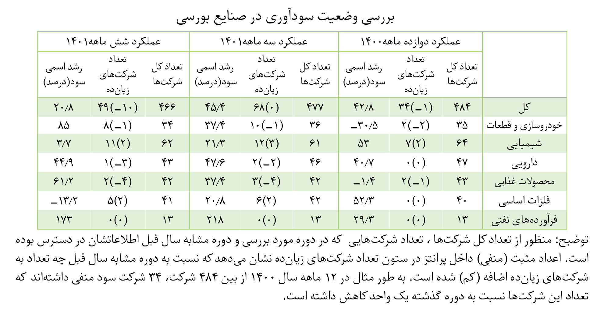 پنج نکته از تولید صنعتی بورس در مهرماه