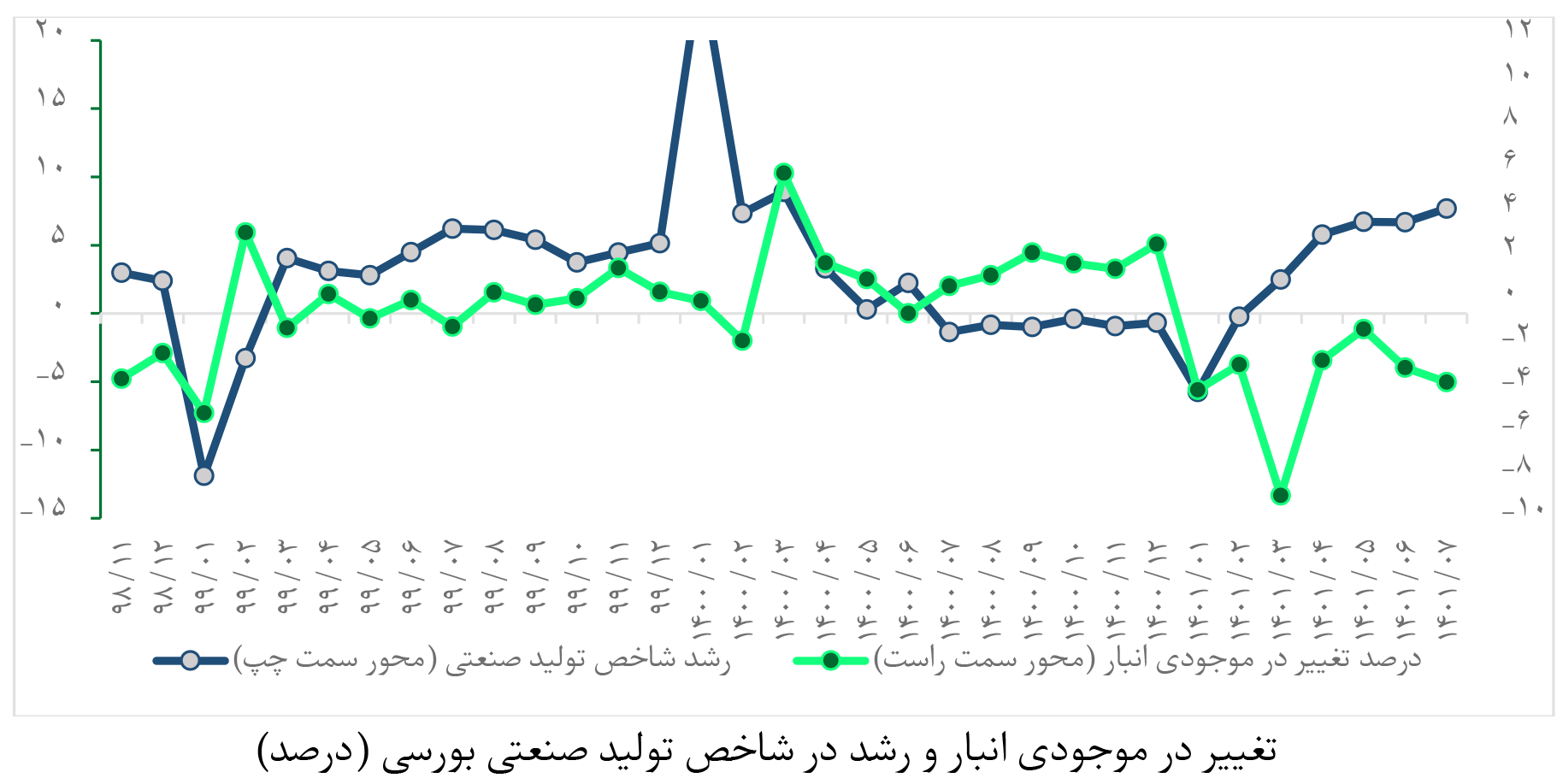 پنج نکته از تولید صنعتی بورس در مهرماه