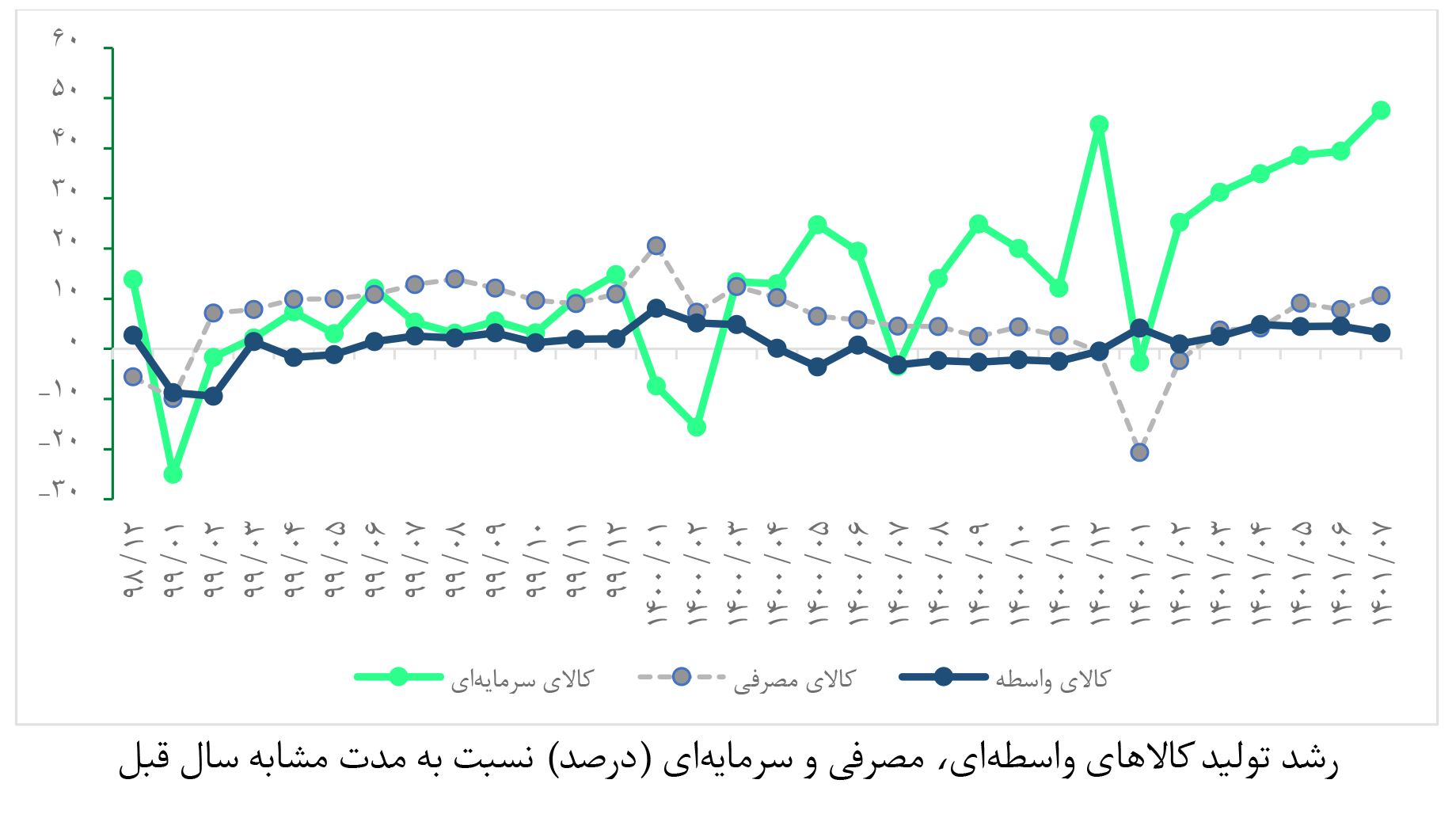 پنج نکته از تولید صنعتی بورس در مهرماه