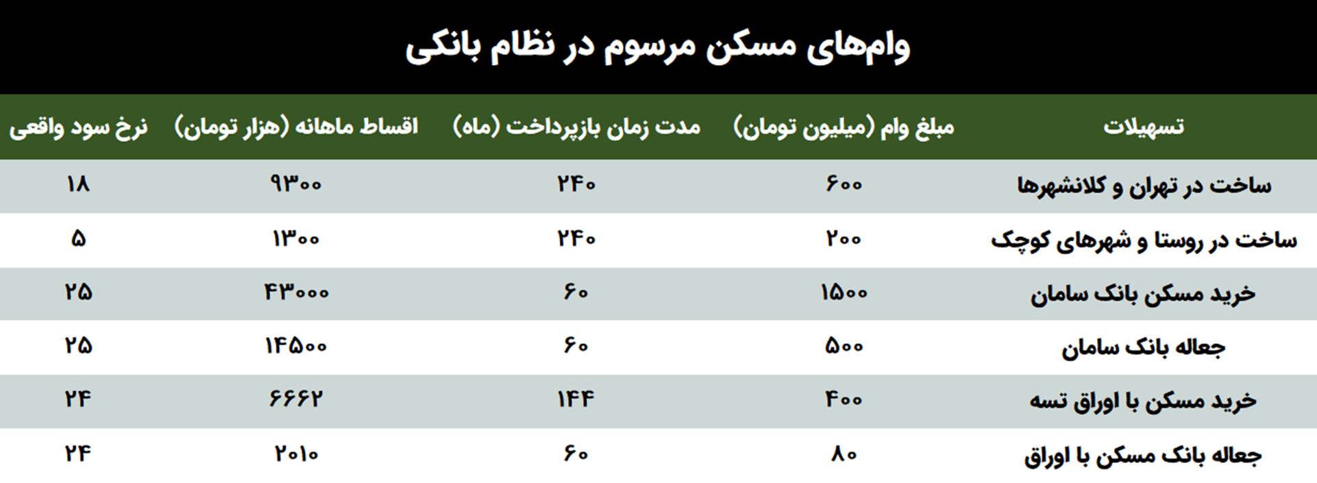 انواع وام‌های مسکن که می‌توان در ایران دریافت کرد
